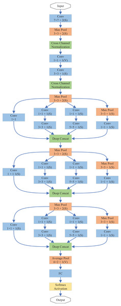 Overview of the layers of the DiatomNet architecture.