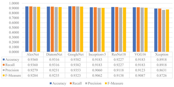 Performances of the CNN models on the original test dataset.