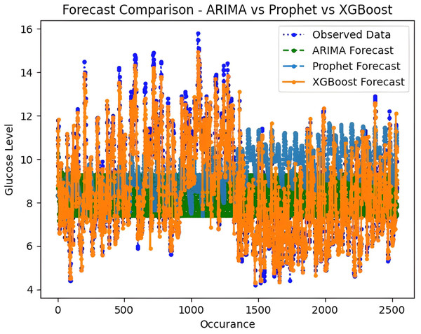 Comparative analysis of forecasted vs observed BG values.