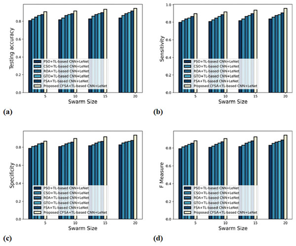 Evaluation of algorithm efficacy with first level classification considering (A) accuracy (B) sensitivity (C) specificity (D) F-measure.