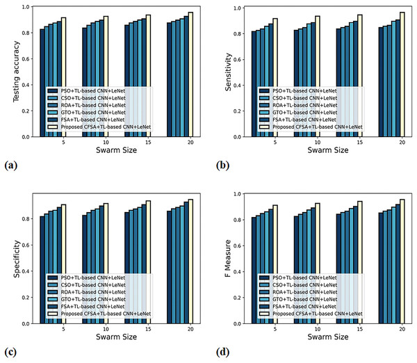 Evaluation of algorithm efficacy with second level classification with (A) accuracy (B) sensitivity (C) specificity (D) F-measure.