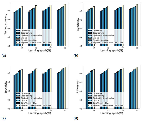 Evaluation of scheme efficacy with first level classification considering (A) accuracy (B) sensitivity (C) specificity (D) F-measure.