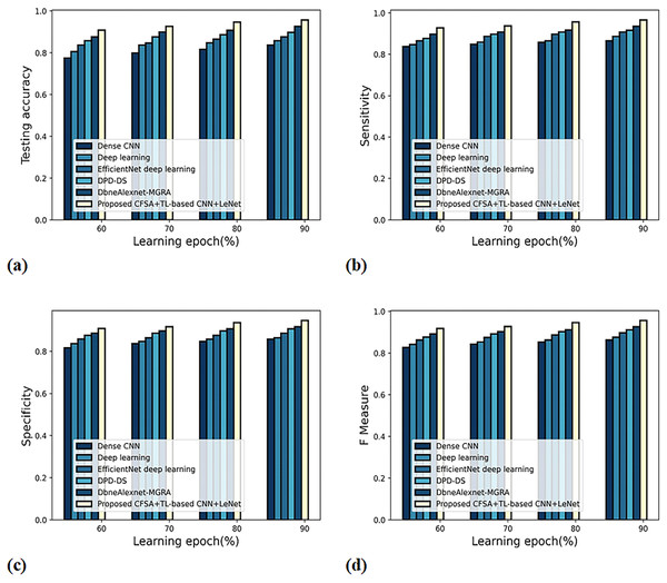 Evaluation of scheme efficacy with second level categorization considering (A) accuracy (B) sensitivity (C) specificity (D) F-measure.