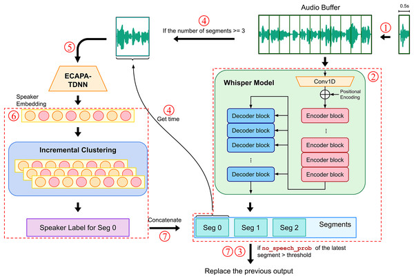 Real-time automatic speech recognition and speaker diarization workflow.