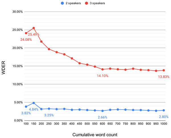 Variation in the WDER within the first 1,000 words of the real-time system output.