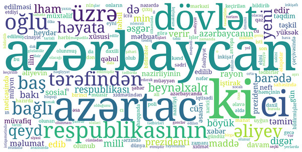 Word cloud of most popular words.