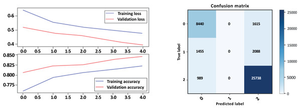 LSTM loss and accuracy curves and confusion matrix Model A without GloVe embedding.