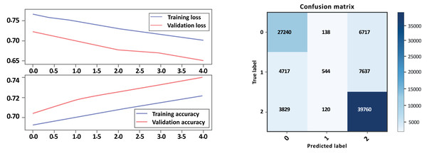 LSTM loss and accuracy curves and confusion matrix Model B without GloVe embedding.
