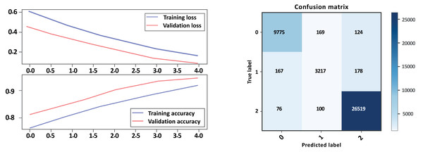 Bi-LSTM-CNN loss and accuracy curves and confusion matrix Model A without GloVe.