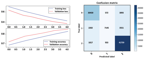 Bi-LSTM-CNN loss and accuracy curves and confusion matrix Model B without GloVe embedding.