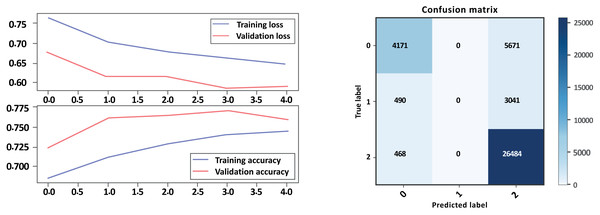 LSTM loss and accuracy curves and confusion matrix Model A with GloVe embedding.