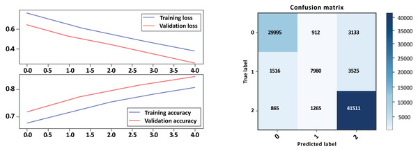 Bi-LSTM-CNN loss and accuracy curves and confusion matrix Model A with GloVe embedding.