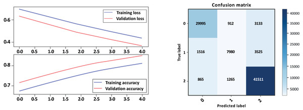 Bi-LSTM-CNN loss and accuracy curves and confusion matrix Model B with GloVe embedding.