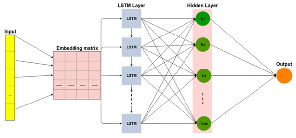 Long short-term memory (LSTM) architecture.