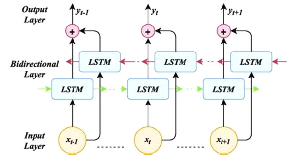 Bidirectional LSTM (architecture).