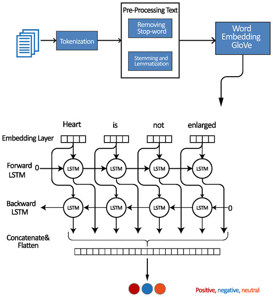 Architectures for modeling LSTM-Bil.