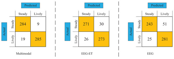Confusion matrix of emotion recognition for different data types.