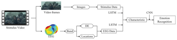 The application of multimodal emotion recognition framework on SEED dataset.
