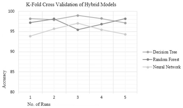 KFCV results of hybrid models.