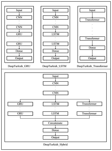 Architecture of proposed deep learning models to use in Turkish automatic speech recognition system.