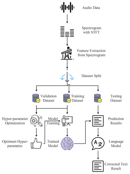 Flow diagram of proposed Turkish automatic speech recognition system.