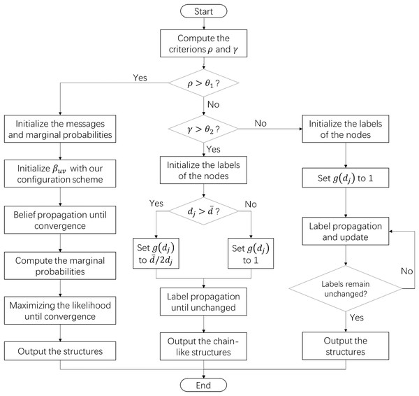 The flowchart of the structure exploration algorithm for complex systems.