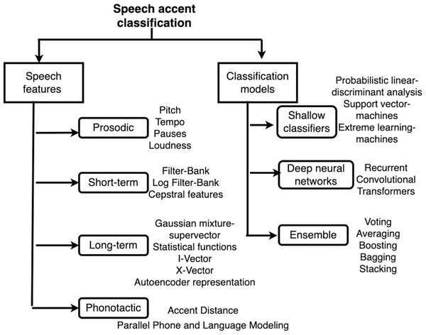 Taxonomy of features and models for accent classification.