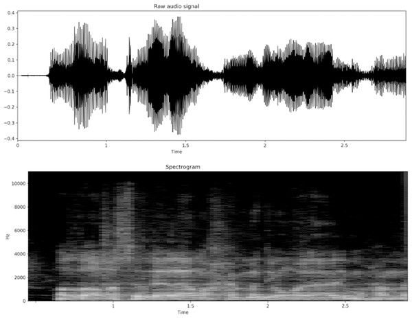 Speech waveform and its spectrogram.