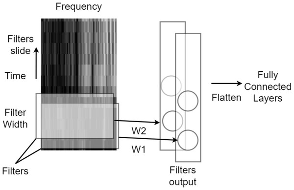 Single dimensional convolutional neural network with convolutional kernel sliding across the time axis of time-frequency features.