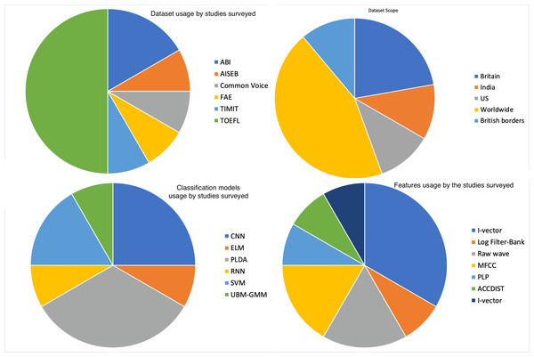 Usage of speech datasets, input features, and classification models.