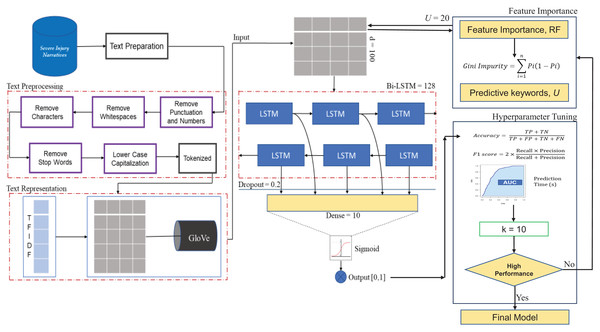 The proposed framework for the optimized Bi-LSTM model.