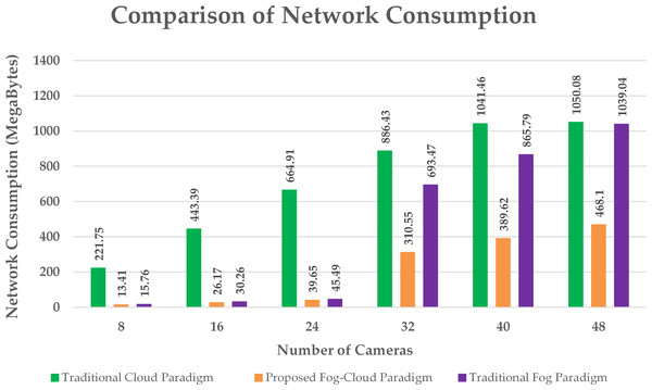 Comparison of network utilization.