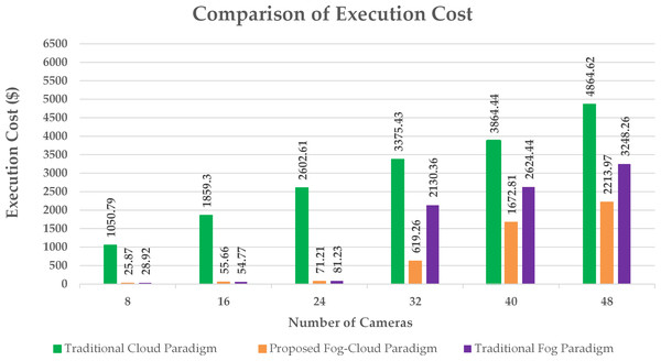 Execution cost at cloud.