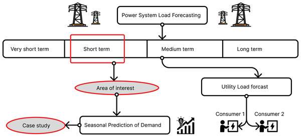 Types of load forecasting in smart grids (Raza & Khosravi, 2015).