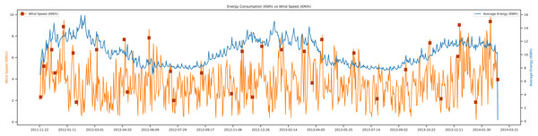 Energy consumption vs wind speed.