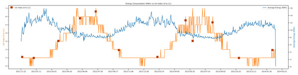Energy consumption vs UV index.