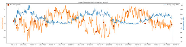 Energy consumption vs dew points.