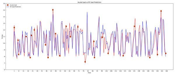 Random forest actual vs predicted graph.