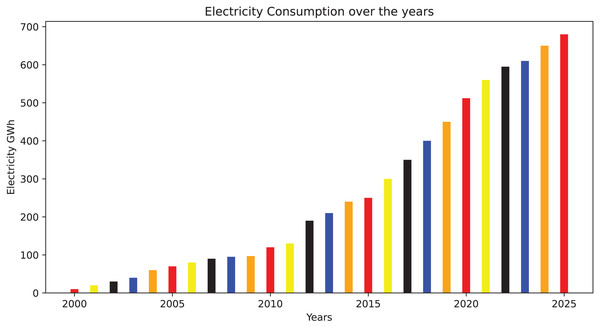 Trends of electricity use around the world (Tong et al., 2021).