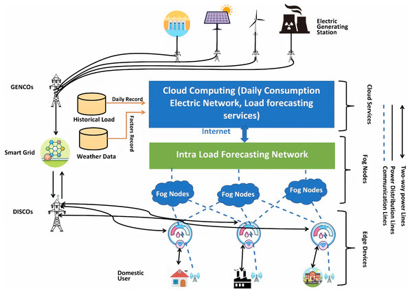 3-tier load forecasting scheme in the smart grids.