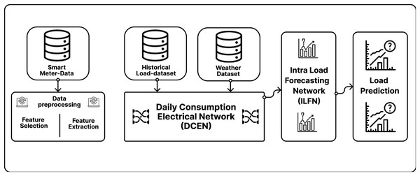 Flow of data in three-tier load forecasting scheme.