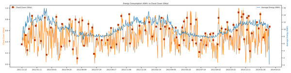 Energy consumption vs cloud cover.