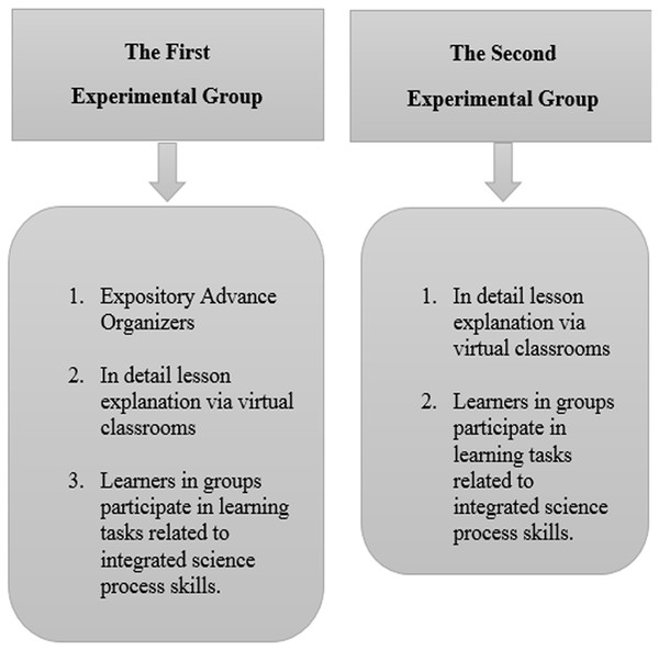 A comparison between study’s groups regarding the use of advance organizers.