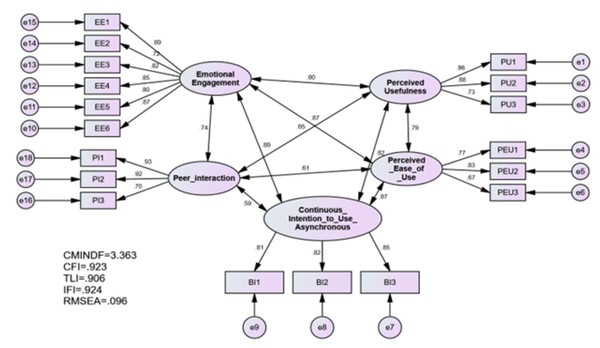 Confirmatory factor analysis.