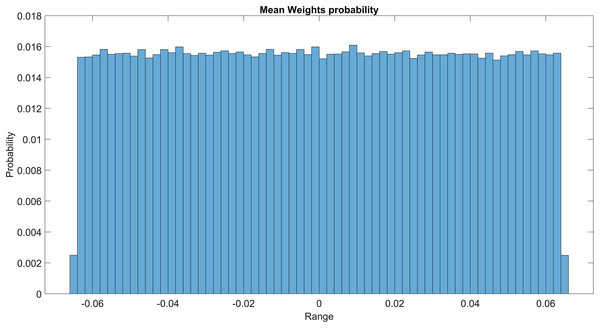 Mean weight probability of the second GMM layer.