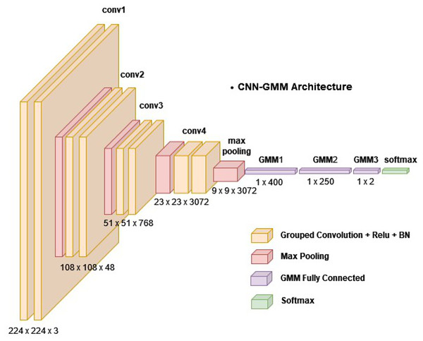 The proposed model (CNN-GMM) architecture.
