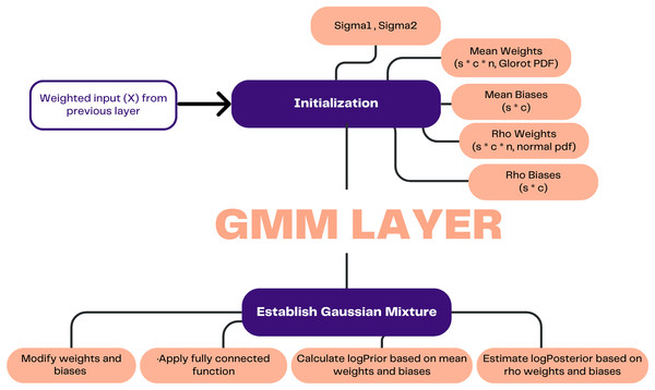 Illustration of GMM layer.