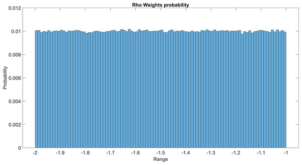Rho weights probability in the first GMM layer.