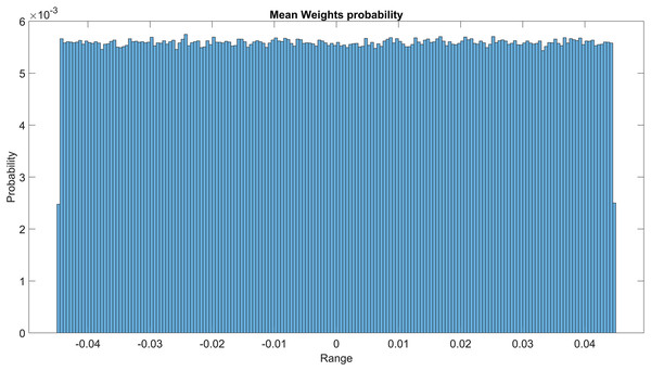 Mean weights probability of the first GMM layer.