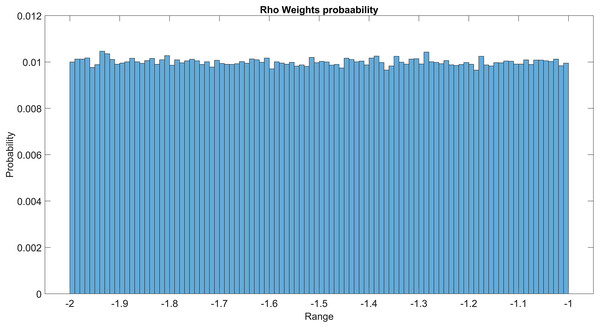 Rho weight probability of the second GMM layer.